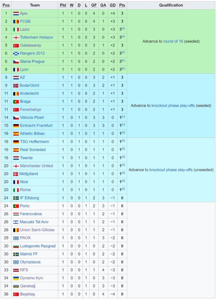 Klasemen league phase Liga Europa 2024/2025