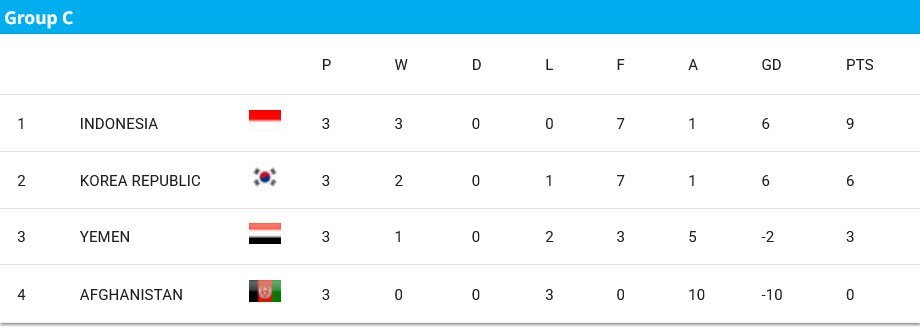 Klasemen Grup C Piala Asia U-17 2025