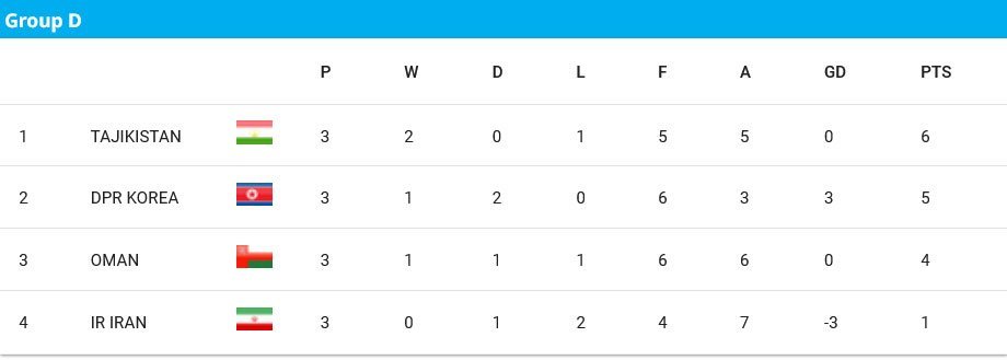 Klasemen Grup D Piala Asia U-17 2025